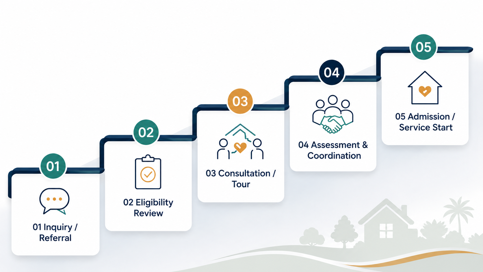 Five-step referral pathway: Inquiry, Eligibility Review, Consultation/Tour, Assessment & Coordination, Admission/Service Start